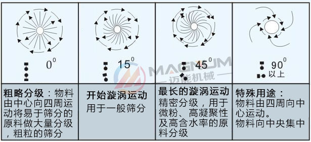 食品振動(dòng)篩篩分軌跡