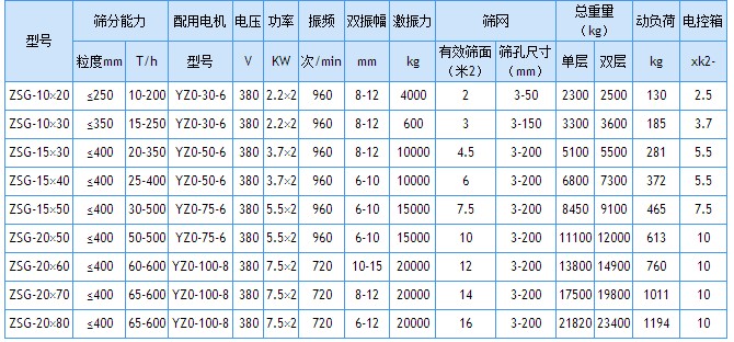 ZSG重型直線振動篩參數(shù)表