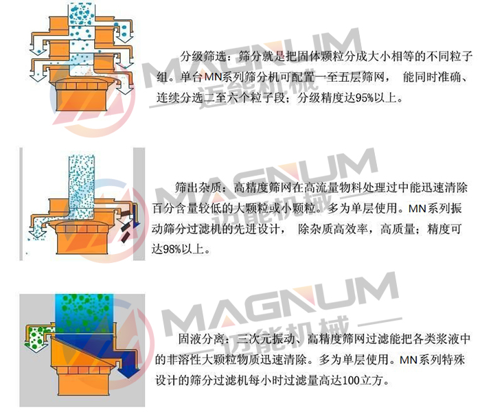 塑料振動篩原理圖