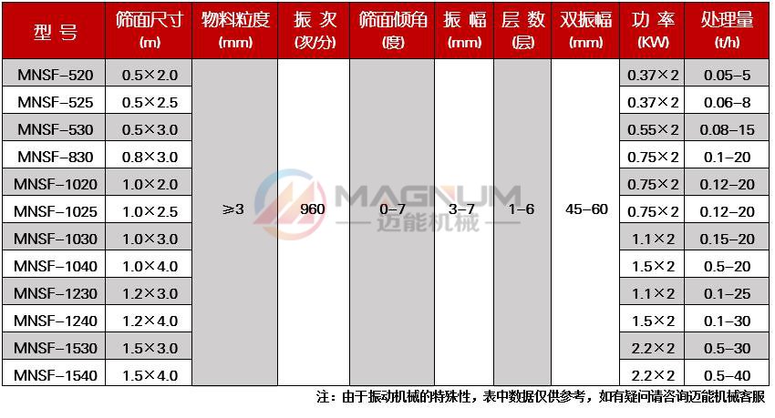 元明粉不銹鋼直線振動(dòng)篩